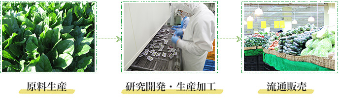 六次産業化